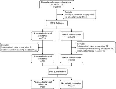 Machine learning-based identification of colorectal advanced adenoma using clinical and laboratory data: a phase I exploratory study in accordance with updated World Endoscopy Organization guidelines for noninvasive colorectal cancer screening tests